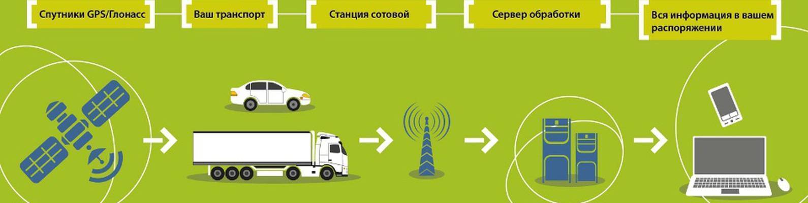 Система GPS ГЛОНАСС мониторинга транспорта